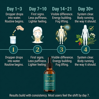 Lymphatic Drainage Drops